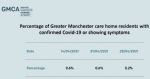 Care Homes Residents in Greater Manchester with the virus